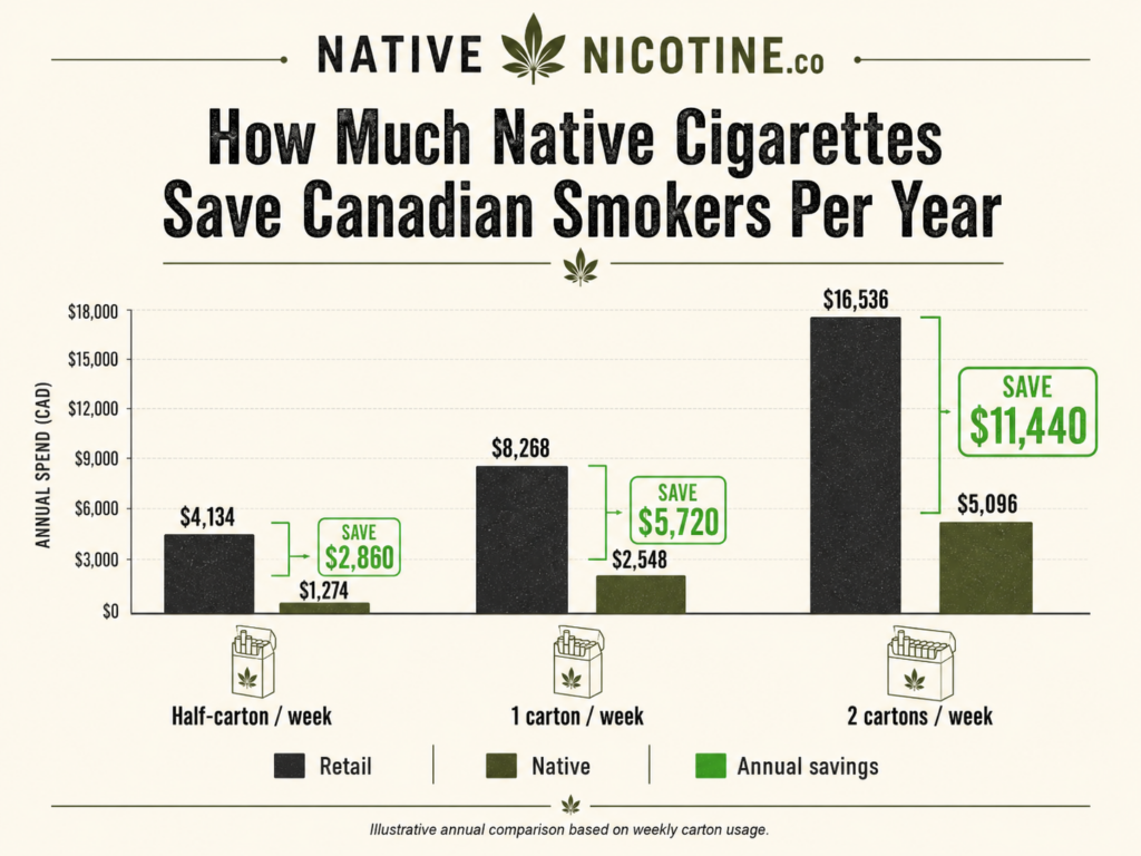 Why Are Native Cigarettes So Cheap? The Real Reason (2026) 2 How Much Native Cigarettes Save Canadian Smokers Per Year