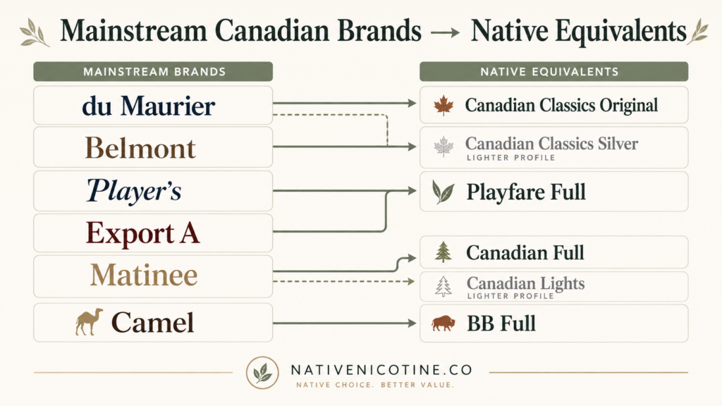 Native Cigarettes vs Regular Cigarettes: What's Actually Different? (2026) 2 Native Cigarettes vs Regular Cigarettes Tax Difference
