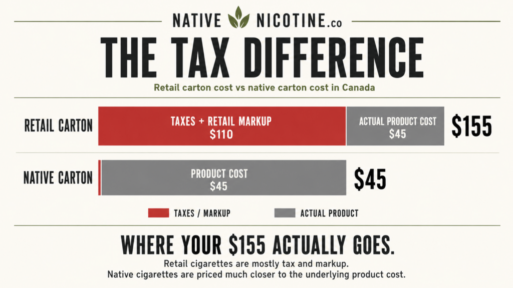 Native Cigarettes vs Regular Cigarettes: What's Actually Different? (2026) 1 Native Cigarettes vs Regular Cigarettes Tax Difference
