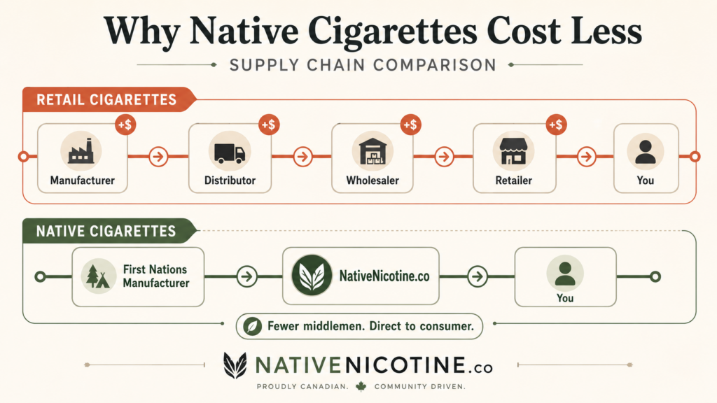 Why Are Native Cigarettes So Cheap? The Real Reason (2026) 1 Why Native Cigarettes Cost Less