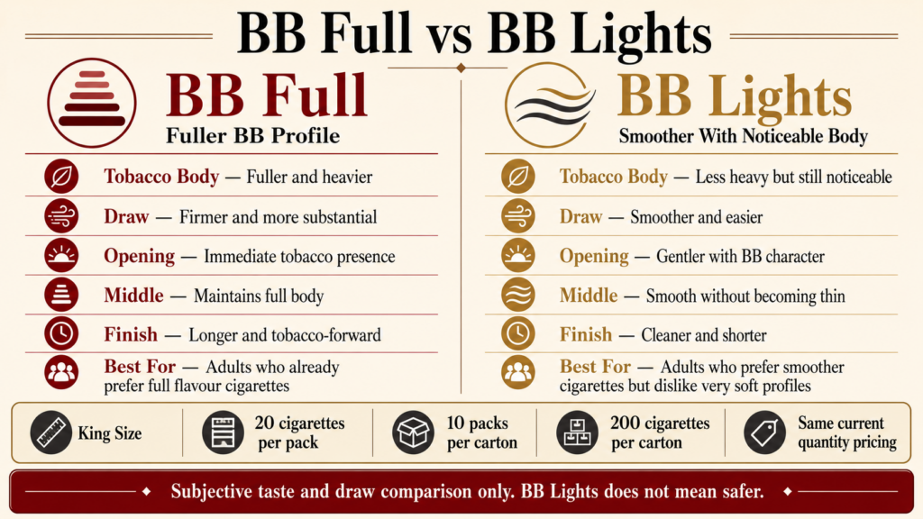 BB Full vs BB Lights: Which BB Cigarette Should You Choose? 1 BB Full and BB Lights Cigarettes Compared