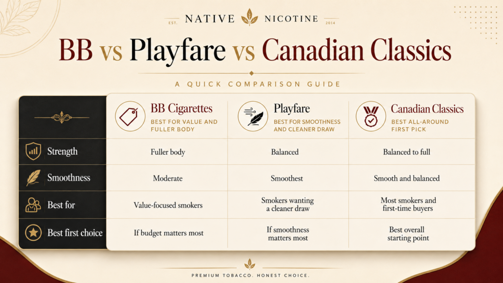 BB vs Playfare vs Canadian Classics: Which Native Cigarette Should You Buy? 1 BB vs Playfare vs Canadian Classics Chart