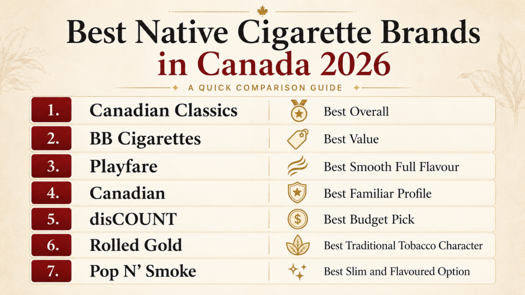 Best Native Cigarette Brands in Canada 2026: Strength, Taste, Price & Value 1 Best Native Cigarette Brands in Canada 2026 Chart