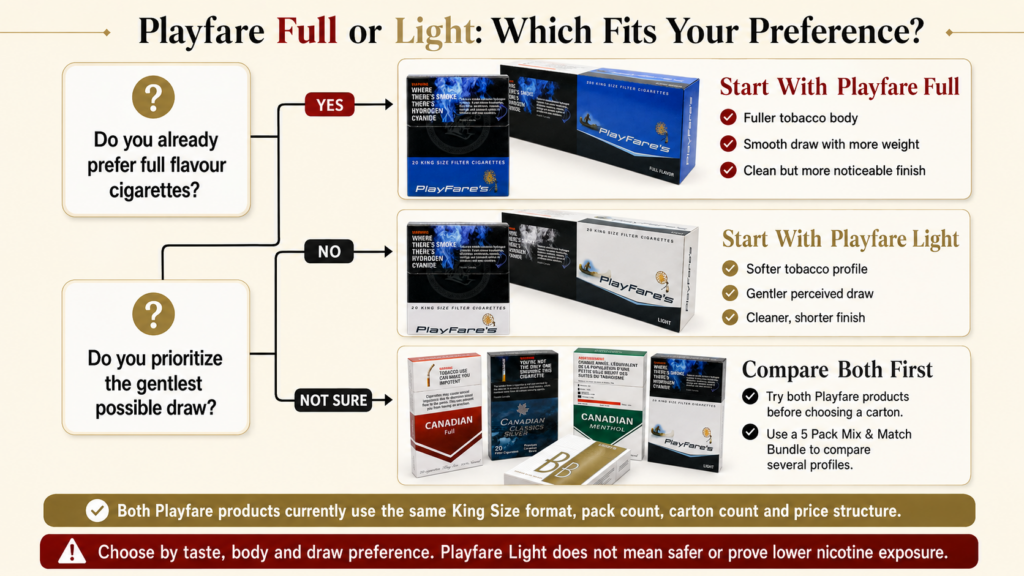 Playfare Full vs Playfare Light: Taste, Draw and Smoothness Compared 2 Should you choose Playfare Full or Playfare Light cigarettes