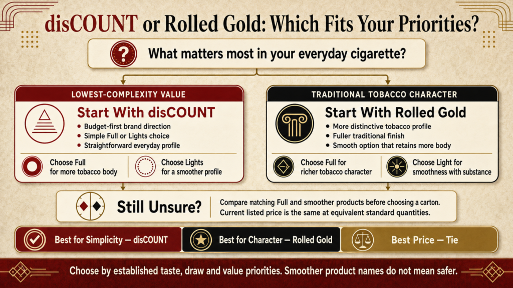 disCOUNT vs Rolled Gold Cigarettes: Which Offers Better Everyday Value? 2 Should you choose disCOUNT or Rolled Gold cigarettes