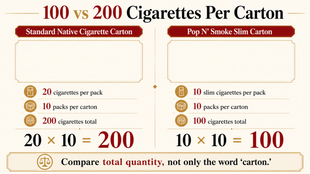 How Many Cigarettes Are in a Pack or Carton in Canada? 20, 25, 100 & 200 Explained 2 Standard 200 cigarette carton compared with Pop N Smoke 100 cigarette slim carton