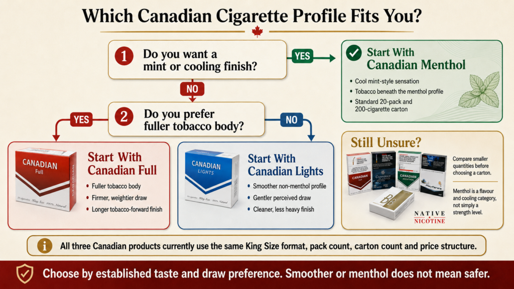 Canadian Full vs Lights vs Menthol: Which Profile Fits You? 2 Should you choose Canadian Full Canadian Lights or Canadian Menthol