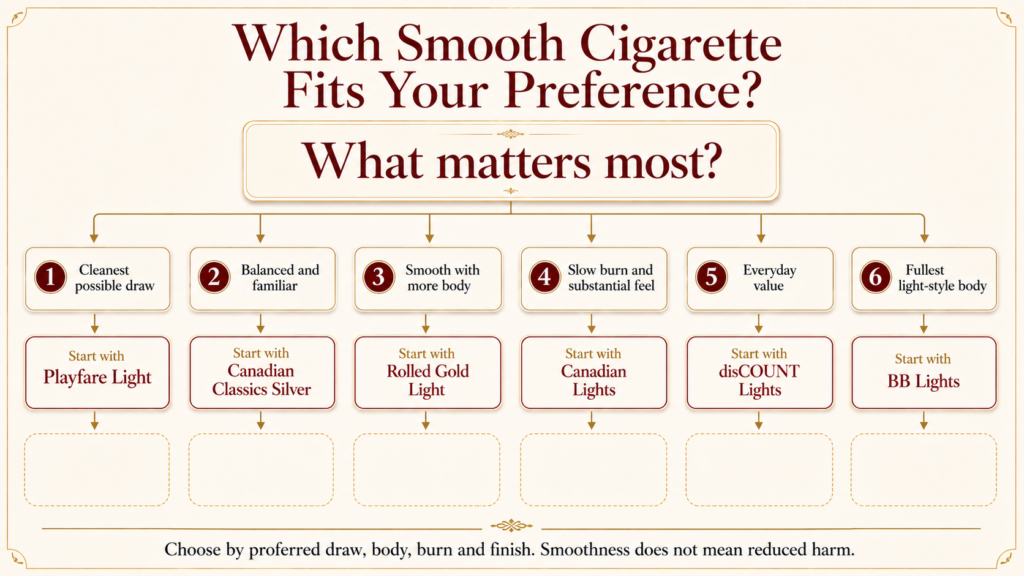 Smoothest Native Cigarettes in Canada: 6 Light-Style Options Compared 2 How to choose a smooth native cigarette in Canada based on draw body and finish