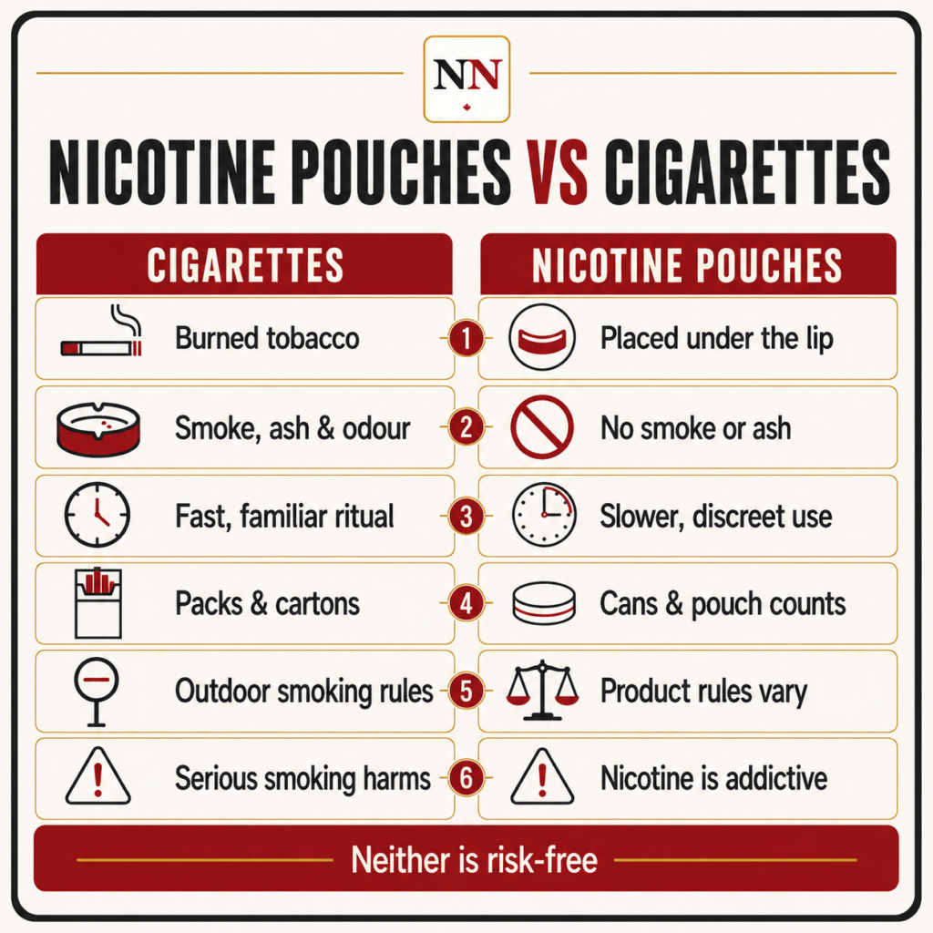 Nicotine pouches and cigarettes compared by tobacco, smoke, use, quantities, rules and health risks